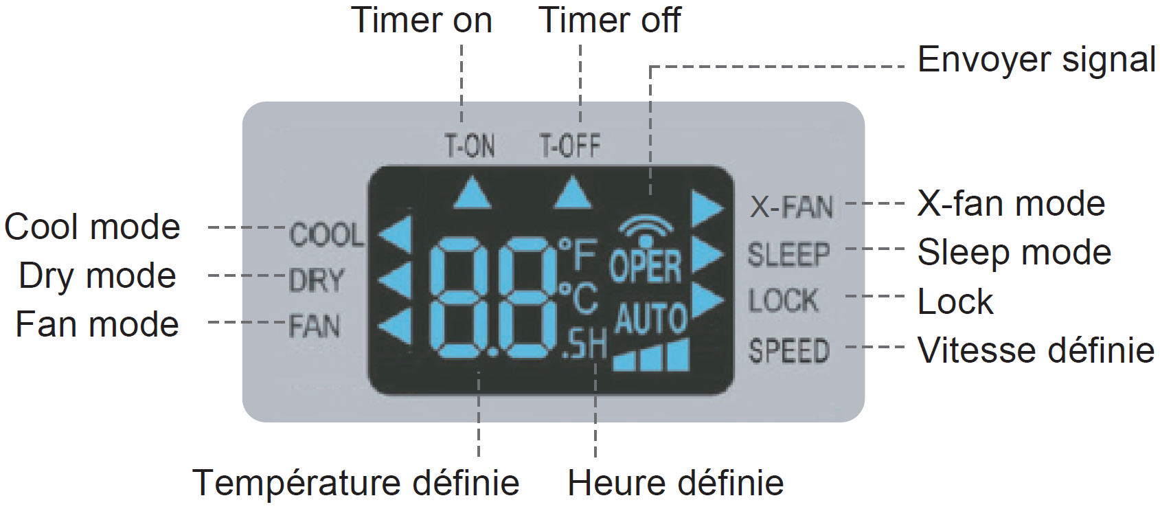 Configuration de l'écran LED de la télécommande infrarouge